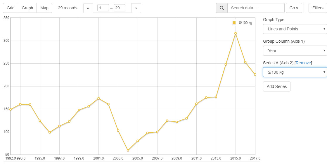 A screenshot of the section of the file description page that lets the user transform the contents of the file from spreadsheet to graph to map. The graph button has been selected and the user has chosen a line graph and both axes and a simple line graph is visible.